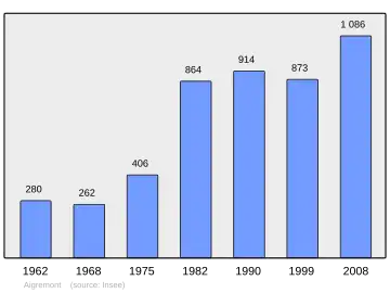 Grafiek inwonertal gemeente