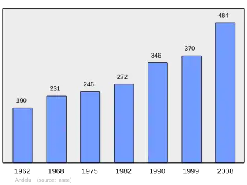 Grafiek inwonertal gemeente
