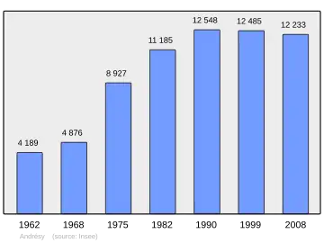 Grafiek inwonertal gemeente