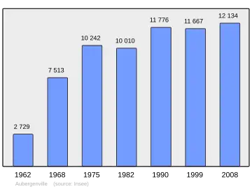 Grafiek inwonertal gemeente