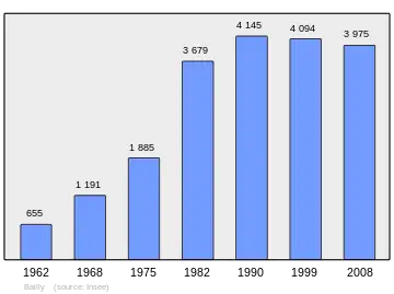 Grafiek inwonertal gemeente