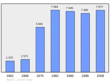 Grafiek inwonertal gemeente