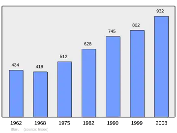Grafiek inwonertal gemeente