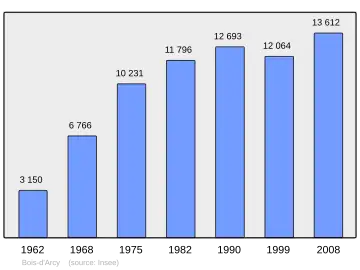 Grafiek inwonertal gemeente