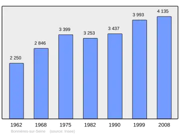 Grafiek inwonertal gemeente