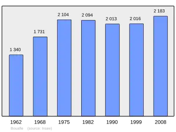 Grafiek inwonertal gemeente