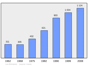 Grafiek inwonertal gemeente