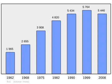 Grafiek inwonertal gemeente