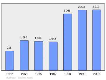 Grafiek inwonertal gemeente