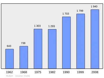 Grafiek inwonertal gemeente