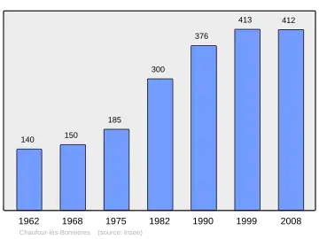 Grafiek inwonertal gemeente