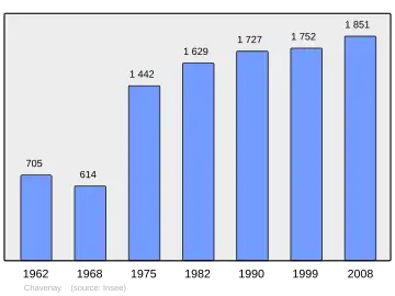 Grafiek inwonertal gemeente
