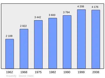Grafiek inwonertal gemeente