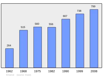 Grafiek inwonertal gemeente