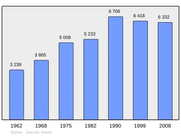 Grafiek inwonertal gemeente