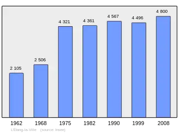 Grafiek inwonertal gemeente