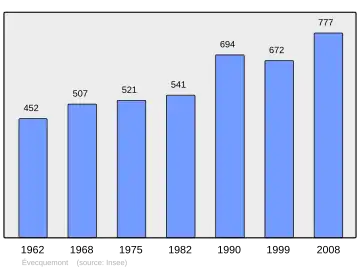 Grafiek inwonertal gemeente
