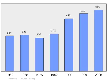 Grafiek inwonertal gemeente