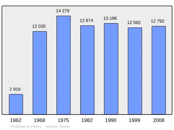 Grafiek inwonertal gemeente
