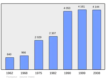 Grafiek inwonertal gemeente