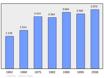 Grafiek inwonertal gemeente