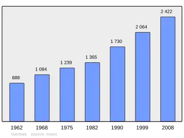 Grafiek inwonertal gemeente