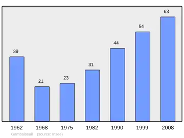 Grafiek inwonertal gemeente