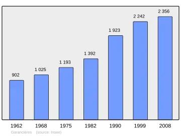 Grafiek inwonertal gemeente