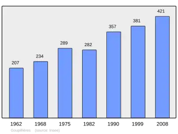 Grafiek inwonertal gemeente