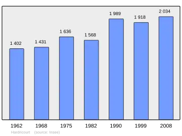 Grafiek inwonertal gemeente