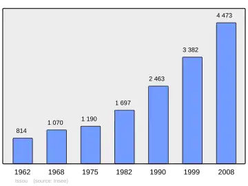 Grafiek inwonertal gemeente