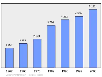 Grafiek inwonertal gemeente