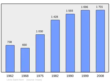 Grafiek inwonertal gemeente
