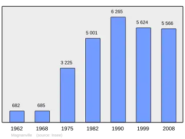 Grafiek inwonertal gemeente