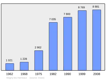 Grafiek inwonertal gemeente