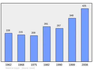 Grafiek inwonertal gemeente
