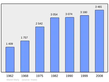 Grafiek inwonertal gemeente