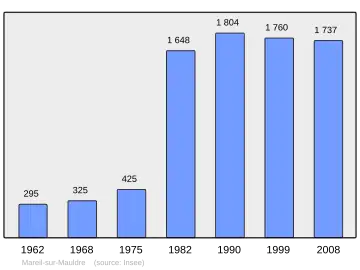 Grafiek inwonertal gemeente