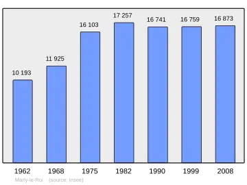 Grafiek inwonertal gemeente