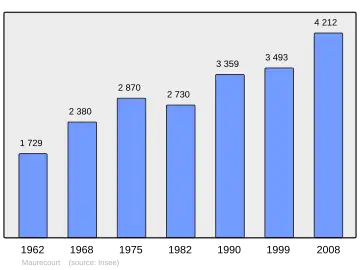 Grafiek inwonertal gemeente