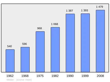 Grafiek inwonertal gemeente