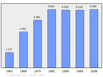 Grafiek inwonertal gemeente