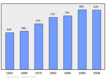 Grafiek inwonertal gemeente