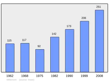 Grafiek inwonertal gemeente