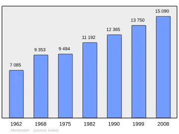 Grafiek inwonertal gemeente