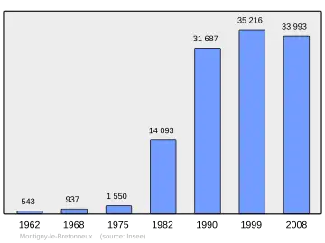 Grafiek inwonertal gemeente