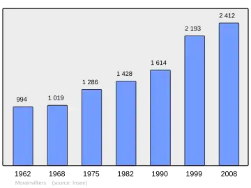 Grafiek inwonertal gemeente