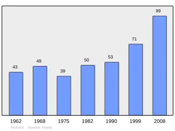 Grafiek inwonertal gemeente