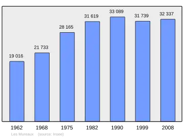 Grafiek inwonertal gemeente