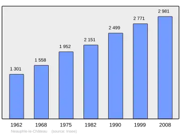 Grafiek inwonertal gemeente